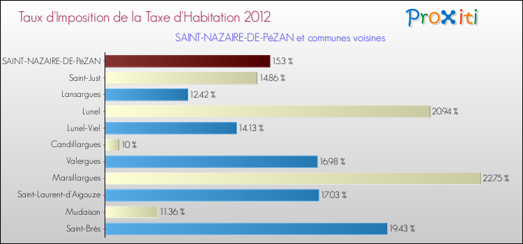 Taux d'imposition de la taxe d'habitation 2012 pour SAINT-NAZAIRE-DE-PéZAN et les communes proches Comparaison des taux d'imposition de la taxe d'habitation 2012 pour SAINT-NAZAIRE-DE-PéZAN et les communes voisines