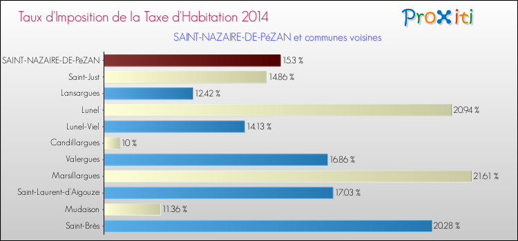 Taux d'imposition de la taxe d'habitation 2014 pour SAINT-NAZAIRE-DE-PéZAN et les communes proches Comparaison des taux d'imposition de la taxe d'habitation 2014 pour SAINT-NAZAIRE-DE-PéZAN et les communes voisines
