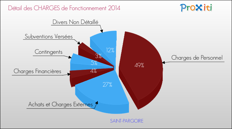 Décomposition des Charges de Fonctionnement 2014 de la commune de SAINT-PARGOIRE Charges de Fonctionnement 2014 pour la commune de SAINT-PARGOIRE