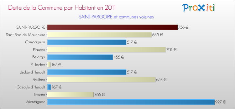 Dette par habitant de la commune en 2011 pour SAINT-PARGOIRE et les communes proches Comparaison de la dette par habitant de la commune en 2011 pour SAINT-PARGOIRE et les communes voisines