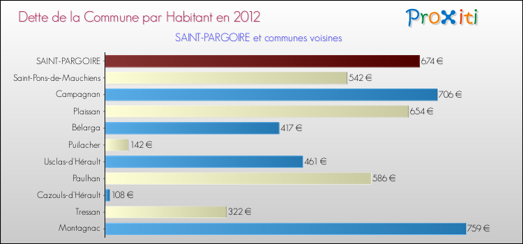 Dette par habitant de la commune en 2012 pour SAINT-PARGOIRE et les communes proches Comparaison de la dette par habitant de la commune en 2012 pour SAINT-PARGOIRE et les communes voisines