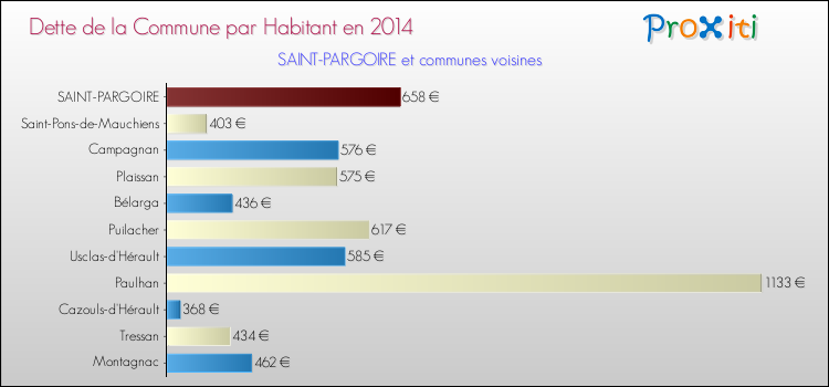 Dette par habitant de la commune en 2014 pour SAINT-PARGOIRE et les communes proches Comparaison de la dette par habitant de la commune en 2014 pour SAINT-PARGOIRE et les communes voisines