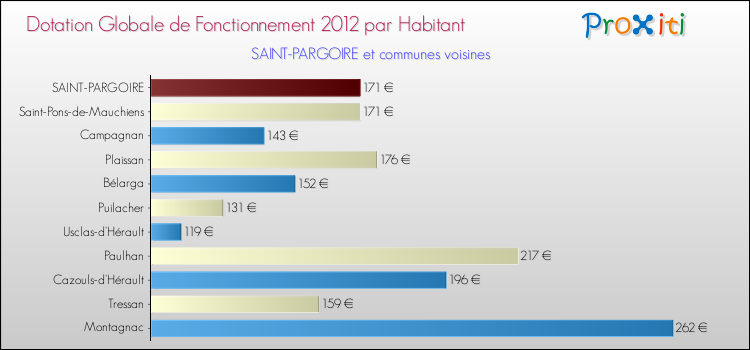 Montant des dotations globales de fonctionnement DGF par Habitant pour SAINT-PARGOIRE et les communes proches Comparaison des des dotations globales de fonctionnement DGF par habitant pour SAINT-PARGOIRE et les communes voisines