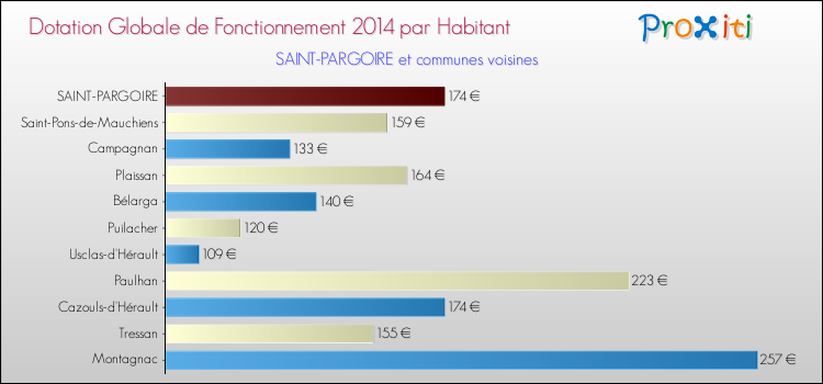 Montant des dotations globales de fonctionnement DGF par Habitant pour SAINT-PARGOIRE et les communes proches en 2014. Comparaison des des dotations globales de fonctionnement DGF par habitant pour SAINT-PARGOIRE et les communes voisines en 2014.