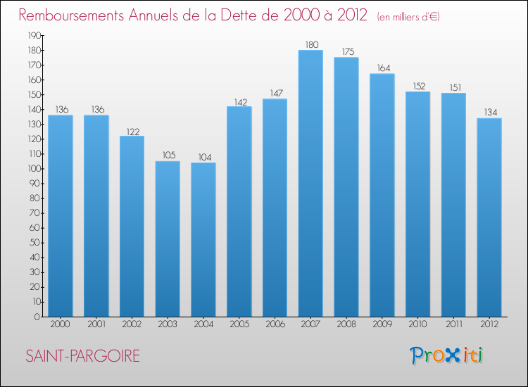 Evolution de l'annuité de la dette pour la commune de SAINT-PARGOIRE de 2000 à 2012 Annuités de la dette pour SAINT-PARGOIRE de 2000 à 2012