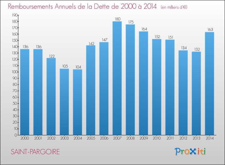 Evolution de l'annuité de la dette pour la commune de SAINT-PARGOIRE de 2000 à 2014 Annuités de la dette pour SAINT-PARGOIRE de 2000 à 2014