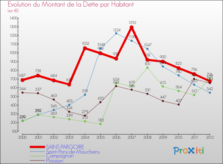 Evolution de la dette par habitant pour la commune de SAINT-PARGOIRE et les communes proches de 2000 à 2012 Comparaison de la dette par habitant pour SAINT-PARGOIRE et les communes voisines de 2000 à 2012