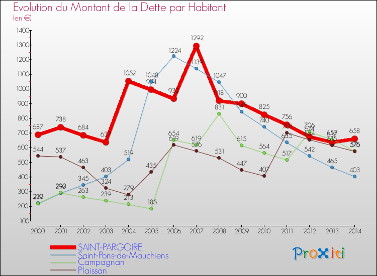 Evolution de la dette par habitant pour la commune de SAINT-PARGOIRE et les communes proches de 2000 à 2014 Comparaison de la dette par habitant pour SAINT-PARGOIRE et les communes voisines de 2000 à 2014