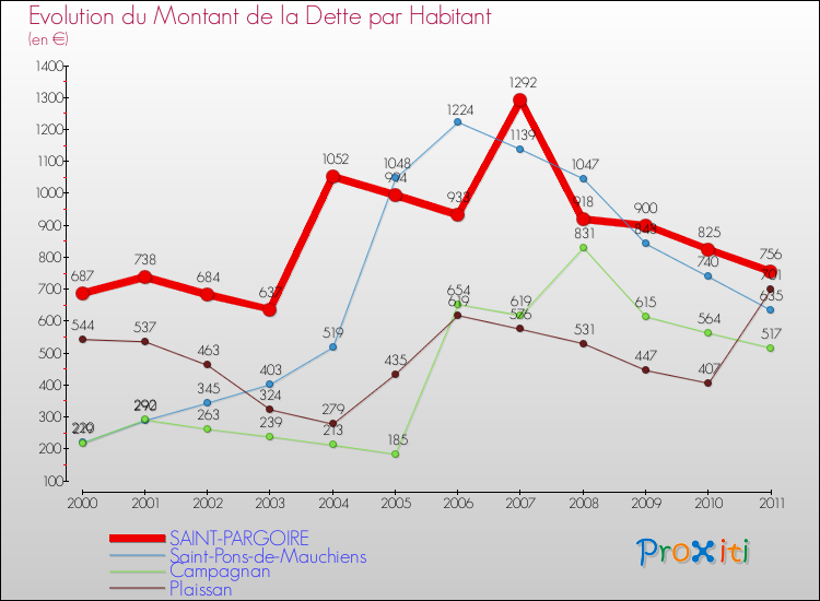 Evolution de la dette par habitant pour la commune de SAINT-PARGOIRE et les communes proches Comparaison de la dette par habitant pour SAINT-PARGOIRE et les communes voisines