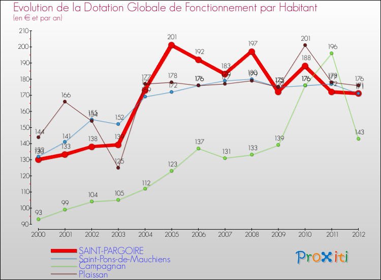 Evolution et montant de la dotation globale de fonctionnement par Habitant pour SAINT-PARGOIRE et les communes proches Comparaison des dotations globales de fonctionnement par habitant pour SAINT-PARGOIRE et les communes voisines