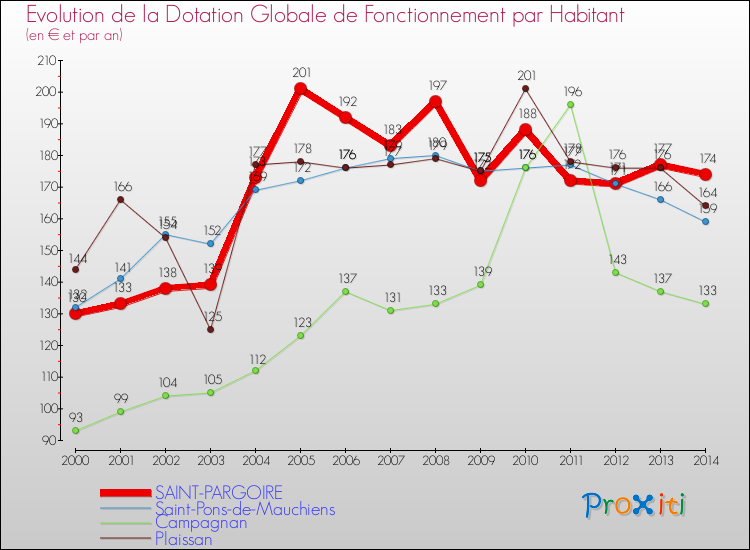 Evolution et montant de la dotation globale de fonctionnement par Habitant pour SAINT-PARGOIRE et les communes proches de 2000 à 2014. Comparaison des dotations globales de fonctionnement par habitant pour SAINT-PARGOIRE et les communes voisines de 2000 à 2014.