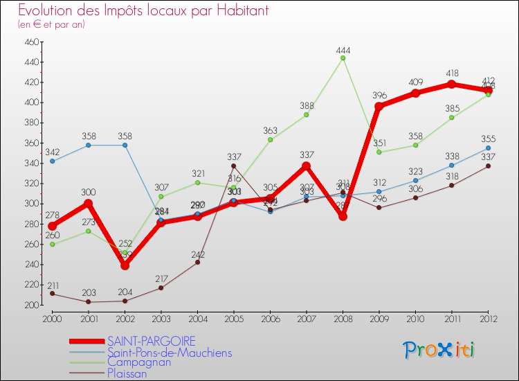 Evolution et montant des impôts locaux par Habitant pour SAINT-PARGOIRE et les communes proches Comparaison des impôts locaux par habitant pour SAINT-PARGOIRE et les communes voisines
