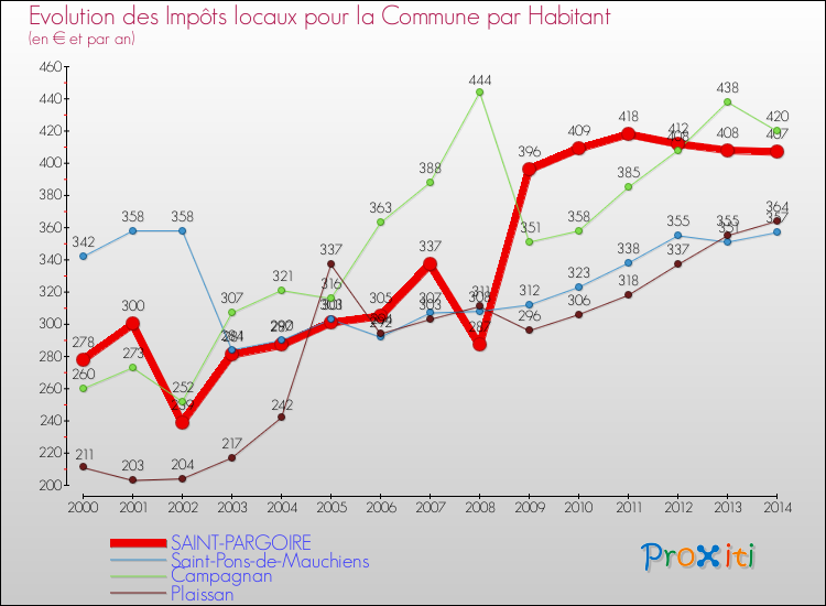 Evolution et montant des impôts locaux par Habitant pour SAINT-PARGOIRE et les communes proches de 2000 à 2014 Comparaison des impôts locaux par habitant pour SAINT-PARGOIRE et les communes voisines de 2000 à 2014