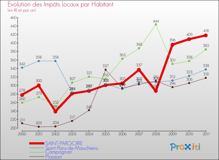 Evolution et montant des impôts locaux par Habitant pour SAINT-PARGOIRE et les communes proches Comparaison des impôts locaux par habitant pour SAINT-PARGOIRE et les communes voisines