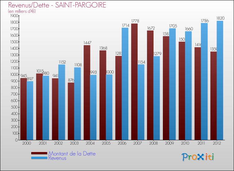 Evolution comparée de la dette et des revenus pour la commune de SAINT-PARGOIRE de 2000 à 2012 Comparaison de la dette et des revenus pour SAINT-PARGOIRE de 2000 à 2012