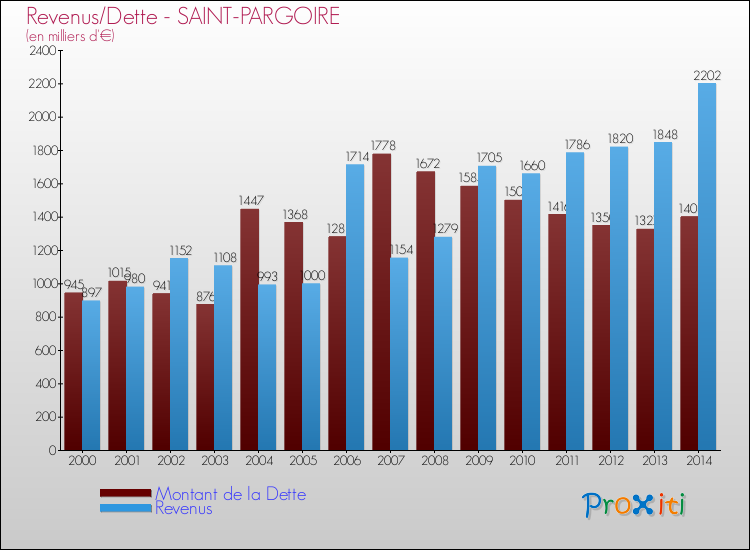 Evolution comparée de la dette et des revenus pour la commune de SAINT-PARGOIRE de 2000 à 2014 Comparaison de la dette et des revenus pour SAINT-PARGOIRE de 2000 à 2014
