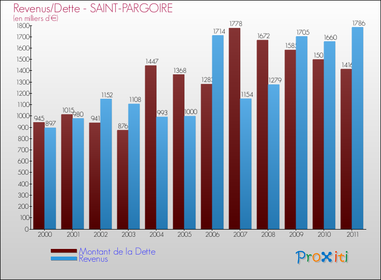 Evolution comparée de la dette et des revenus pour la commune de SAINT-PARGOIRE de 2000 à 2011 Comparaison de la dette et des revenus pour SAINT-PARGOIRE de 2000 à 2011