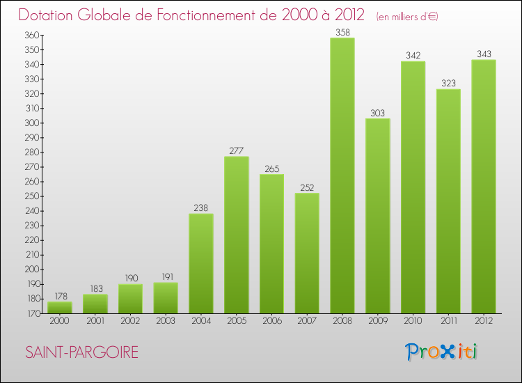 Evolution du montant de la Dotation Globale de Fonctionnement pour la commune de SAINT-PARGOIRE de 2000 à 2012 Evolution du montant de la Dotation Globale de Fonctionnement pour SAINT-PARGOIRE de 2000 à 2012