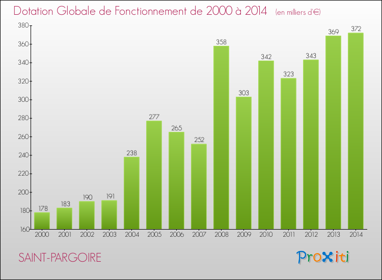 Evolution du montant de la Dotation Globale de Fonctionnement pour la commune de SAINT-PARGOIRE de 2000 à 2014 Evolution du montant de la Dotation Globale de Fonctionnement pour SAINT-PARGOIRE de 2000 à 2014