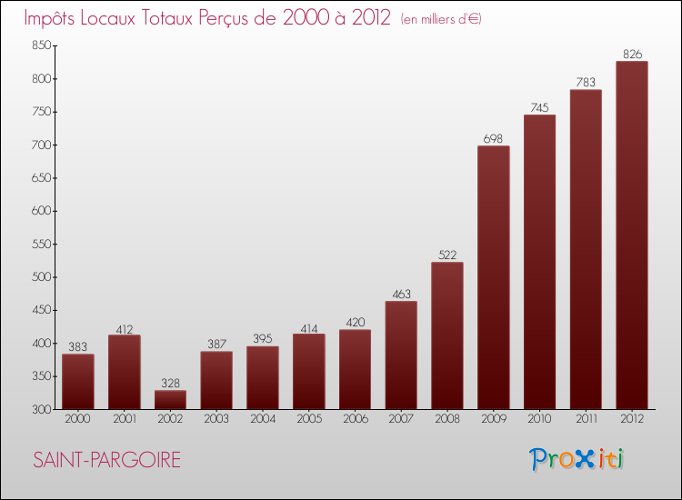 Evolution des Impôts Locaux pour la commune de SAINT-PARGOIRE de 2000 à 2012 Evolution des Impôts Locaux pour SAINT-PARGOIRE de 2000 à 2012