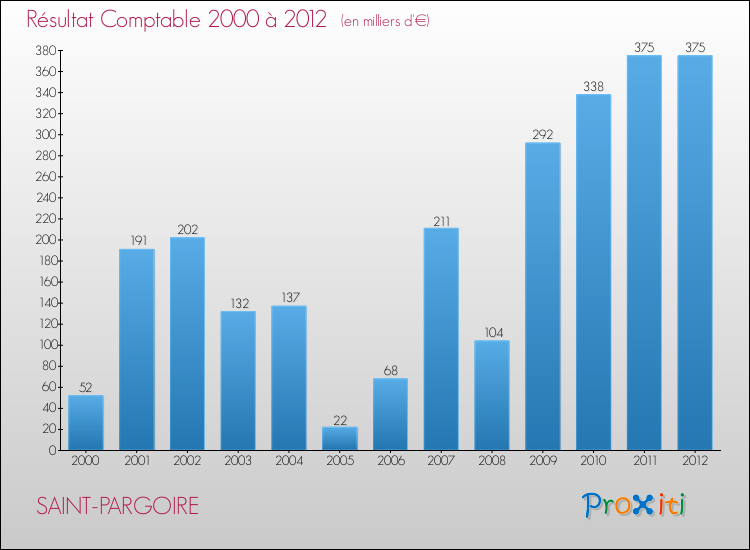 Evolution du résultat comptable pour la commune de SAINT-PARGOIRE de 2000 à 2012 Evolution du résultat comptable pour SAINT-PARGOIRE de 2000 à 2012