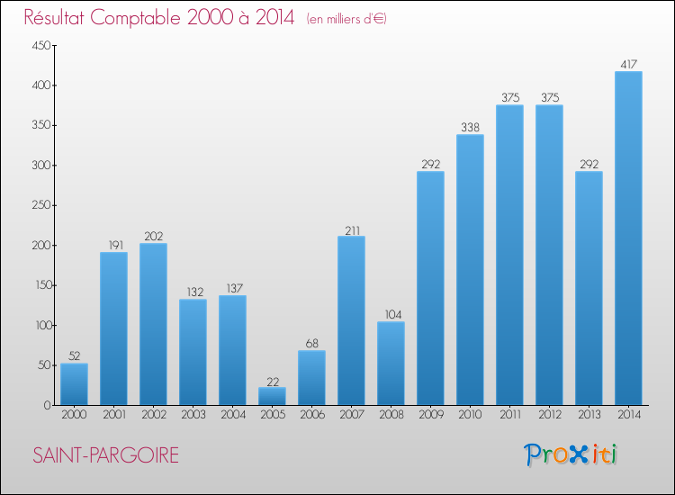 Evolution du résultat comptable pour la commune de SAINT-PARGOIRE de 2000 à 2014 Evolution du résultat comptable pour SAINT-PARGOIRE de 2000 à 2014