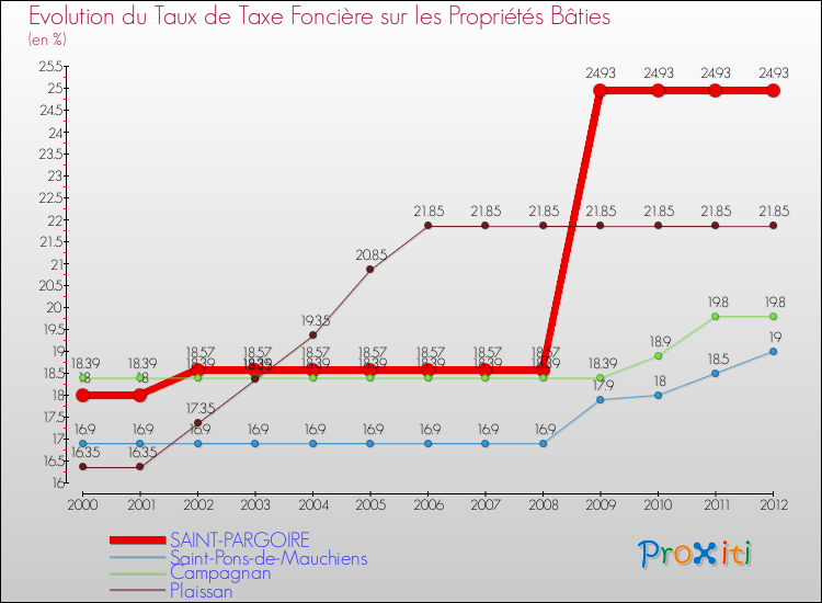 Evolution du taux de la taxe foncière sur le bati pour SAINT-PARGOIRE et les communes proches de 2000 à 2012 Comparaison des taux de taxe foncière sur le bati pour SAINT-PARGOIRE et les communes voisines de 2000 à 2012