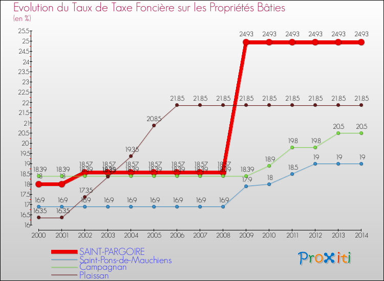 Evolution du taux de la taxe foncière sur le bati pour SAINT-PARGOIRE et les communes proches de 2000 à 2014 Comparaison des taux de taxe foncière sur le bati pour SAINT-PARGOIRE et les communes voisines de 2000 à 2014