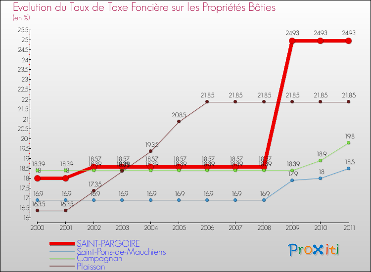 Evolution du taux de la taxe foncière sur le bati pour SAINT-PARGOIRE et les communes proches Comparaison des taux de taxe foncière sur le bati pour SAINT-PARGOIRE et les communes voisines