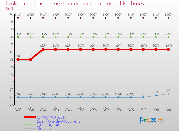 Evolution du taux de la taxe foncière sur les immeubles et terrains non batis pour SAINT-PARGOIRE et les communes proches de 2000 à 2012 Comparaison des taux de la taxe foncière sur les immeubles et terrains non batis pour SAINT-PARGOIRE et les communes voisines de 2000 à 2012