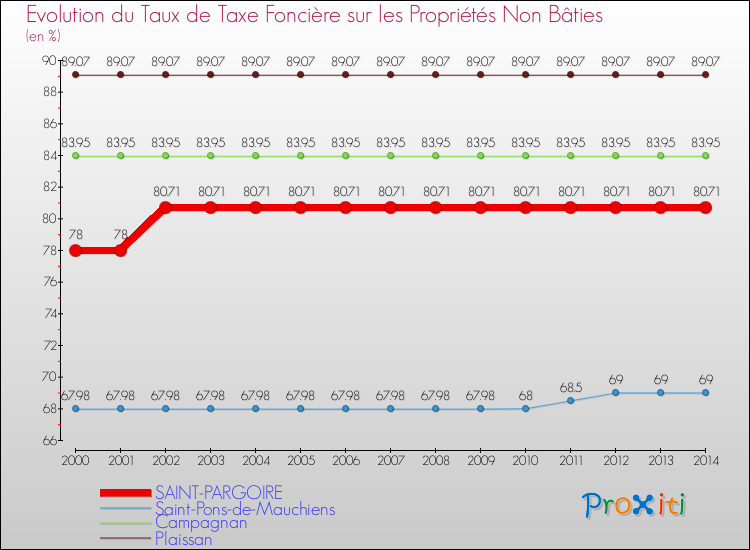 Evolution du taux de la taxe foncière sur les immeubles et terrains non batis pour SAINT-PARGOIRE et les communes proches de 2000 à 2014 Comparaison des taux de la taxe foncière sur les immeubles et terrains non batis pour SAINT-PARGOIRE et les communes voisines de 2000 à 2014