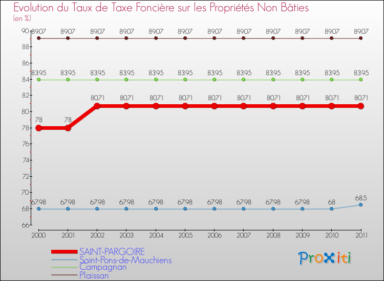 Evolution du taux de la taxe foncière sur les immeubles et terrains non batis pour SAINT-PARGOIRE et les communes proches Comparaison des taux de la taxe foncière sur les immeubles et terrains non batis pour SAINT-PARGOIRE et les communes voisines