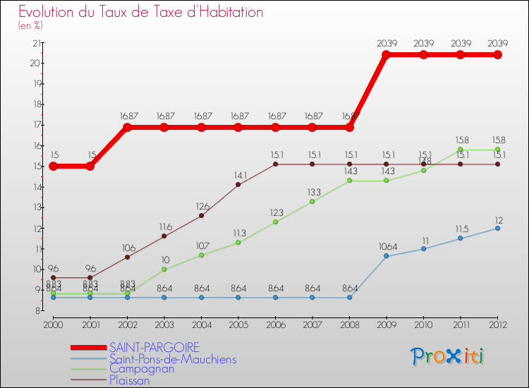 Evolution du taux de la taxe d'habitation pour SAINT-PARGOIRE et les communes proches Comparaison des taux de la taxe d'habitation pour SAINT-PARGOIRE et les communes voisines
