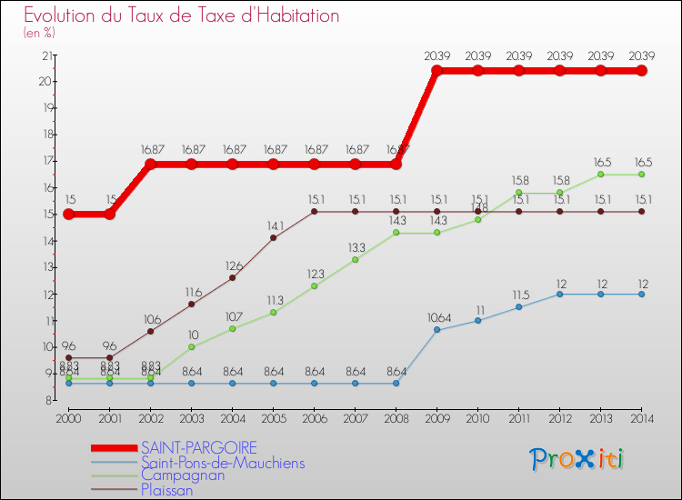 Evolution du taux de la taxe d'habitation pour SAINT-PARGOIRE et les communes proches de 2000 à 2014 Comparaison des taux de la taxe d'habitation pour SAINT-PARGOIRE et les communes voisines de 2000 à 2014