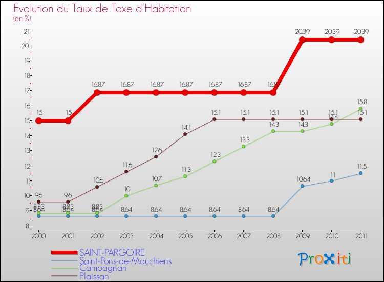 Evolution du taux de la taxe d'habitation pour SAINT-PARGOIRE et les communes proches Comparaison des taux de la taxe d'habitation pour SAINT-PARGOIRE et les communes voisines