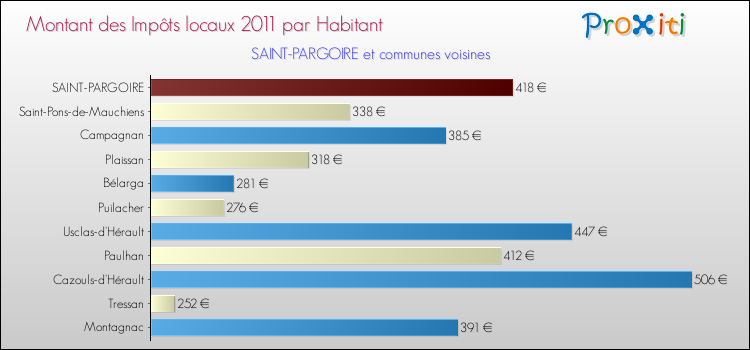 Montant des impôts locaux par Habitant pour SAINT-PARGOIRE et les communes proches Comparaison des impôts locaux par habitant pour SAINT-PARGOIRE et les communes voisines