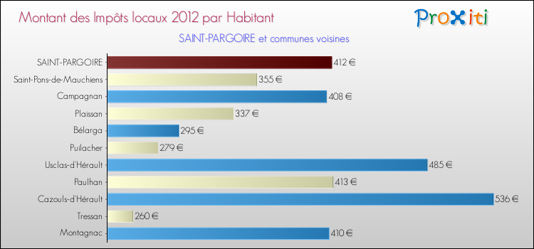 Montant des impôts locaux par Habitant pour SAINT-PARGOIRE et les communes proches Comparaison des impôts locaux par habitant pour SAINT-PARGOIRE et les communes voisines