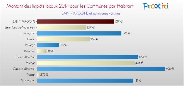 Montant des impôts locaux par Habitant pour SAINT-PARGOIRE et les communes proches en 2014 Comparaison des impôts locaux par habitant pour SAINT-PARGOIRE et les communes voisines en 2014