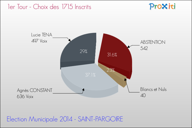Résultats par rapport aux inscrits au 1er Tour des Elections Municipales 2014 de la commune de SAINT-PARGOIRE Elections Municipales 2014 - Résultats par rapport aux inscrits au 1er Tour pour la commune de SAINT-PARGOIRE