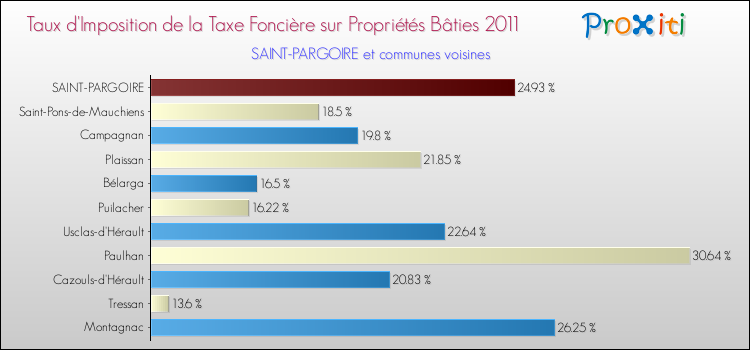 Taux d'imposition de la taxe foncière sur le bati 2011 pour SAINT-PARGOIRE et les communes proches Comparaison des taux d'imposition de la taxe foncière sur le bati 2011 pour SAINT-PARGOIRE et les communes voisines