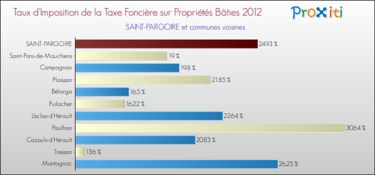 Taux d'imposition de la taxe foncière sur le bati 2012 pour SAINT-PARGOIRE et les communes proches Comparaison des taux d'imposition de la taxe foncière sur le bati 2012 pour SAINT-PARGOIRE et les communes voisines