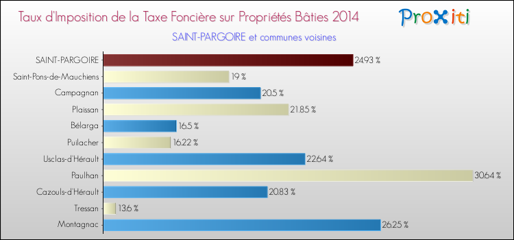 Taux d'imposition de la taxe foncière sur le bati 2014 pour SAINT-PARGOIRE et les communes proches Comparaison des taux d'imposition de la taxe foncière sur le bati 2014 pour SAINT-PARGOIRE et les communes voisines