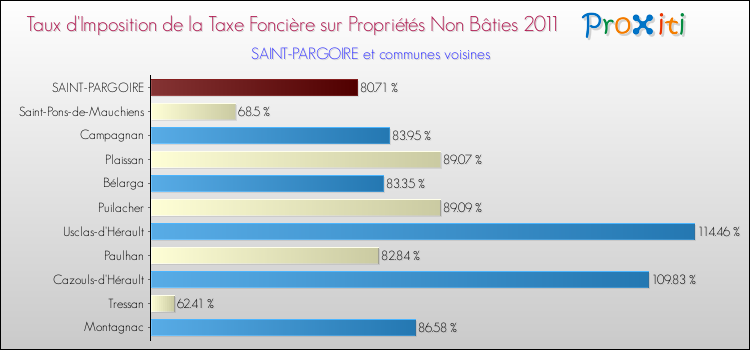 Taux d'imposition de la taxe foncière sur les immeubles et terrains non batis 2011 pour SAINT-PARGOIRE et les communes proches Comparaison des taux d'imposition de la taxe foncière sur les immeubles et terrains non batis 2011 pour SAINT-PARGOIRE et les communes voisines