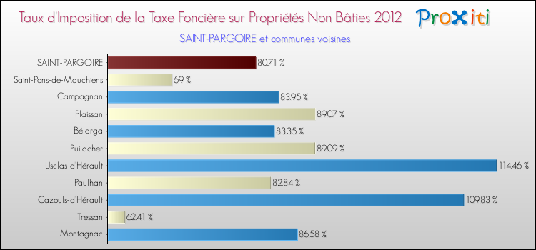 Taux d'imposition de la taxe foncière sur les immeubles et terrains non batis 2012 pour SAINT-PARGOIRE et les communes proches Comparaison des taux d'imposition de la taxe foncière sur les immeubles et terrains non batis 2012 pour SAINT-PARGOIRE et les communes voisines