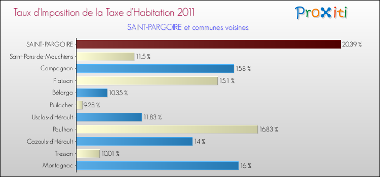 Taux d'imposition de la taxe d'habitation 2011 pour SAINT-PARGOIRE et les communes proches Comparaison des taux d'imposition de la taxe d'habitation 2011 pour SAINT-PARGOIRE et les communes voisines