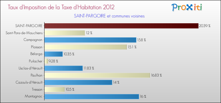 Taux d'imposition de la taxe d'habitation 2012 pour SAINT-PARGOIRE et les communes proches Comparaison des taux d'imposition de la taxe d'habitation 2012 pour SAINT-PARGOIRE et les communes voisines