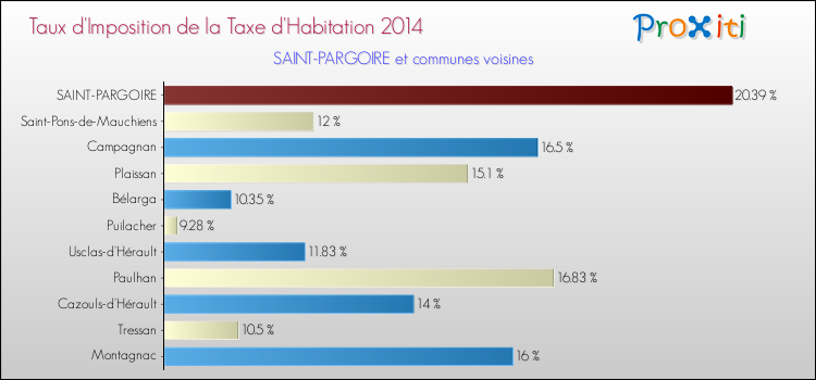 Taux d'imposition de la taxe d'habitation 2014 pour SAINT-PARGOIRE et les communes proches Comparaison des taux d'imposition de la taxe d'habitation 2014 pour SAINT-PARGOIRE et les communes voisines
