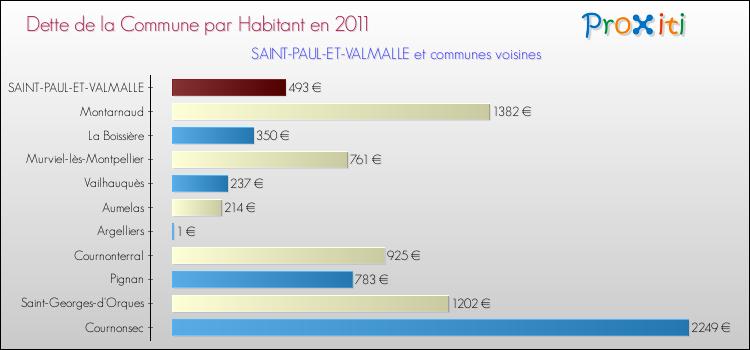 Dette par habitant de la commune en 2011 pour SAINT-PAUL-ET-VALMALLE et les communes proches Comparaison de la dette par habitant de la commune en 2011 pour SAINT-PAUL-ET-VALMALLE et les communes voisines