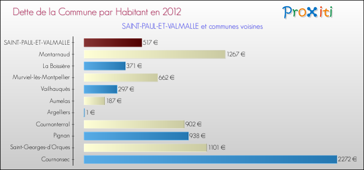 Dette par habitant de la commune en 2012 pour SAINT-PAUL-ET-VALMALLE et les communes proches Comparaison de la dette par habitant de la commune en 2012 pour SAINT-PAUL-ET-VALMALLE et les communes voisines