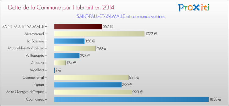 Dette par habitant de la commune en 2014 pour SAINT-PAUL-ET-VALMALLE et les communes proches Comparaison de la dette par habitant de la commune en 2014 pour SAINT-PAUL-ET-VALMALLE et les communes voisines